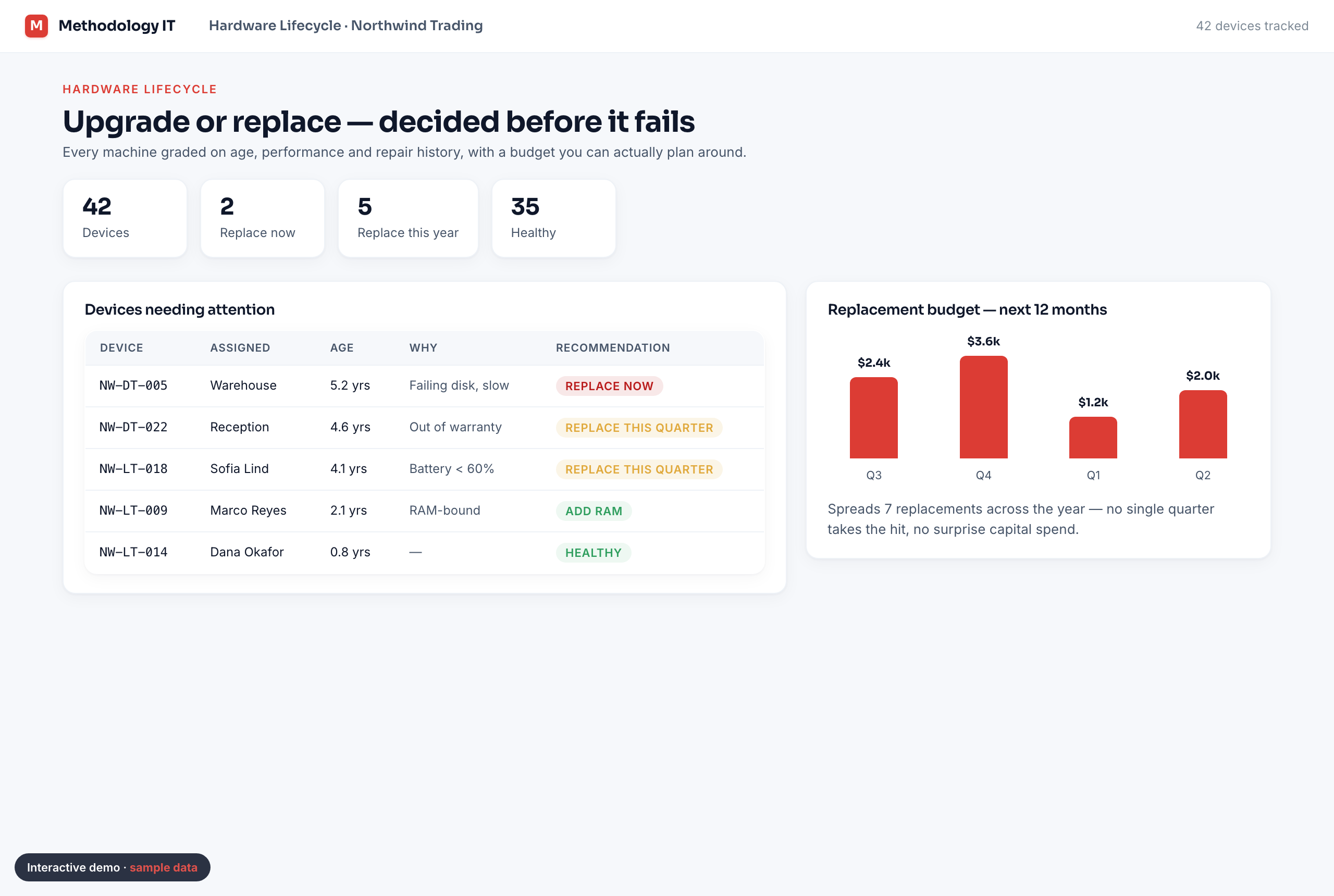 Hardware Lifecycle demo